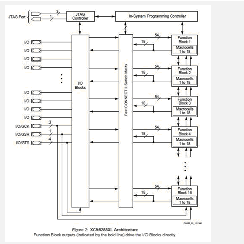 XC95288XL-7TQG144I block diagram