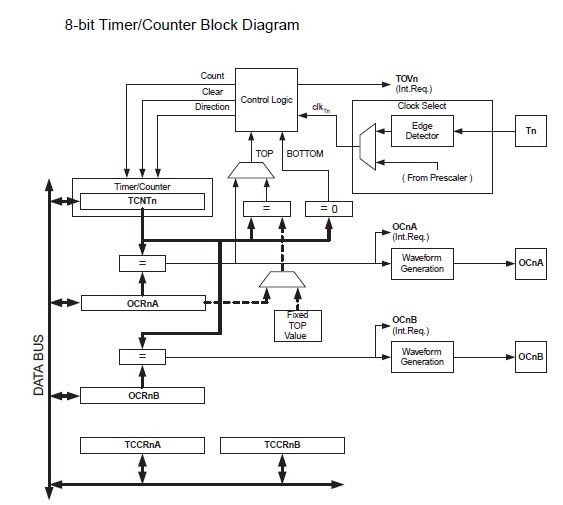 ATMEGA168P block diagram