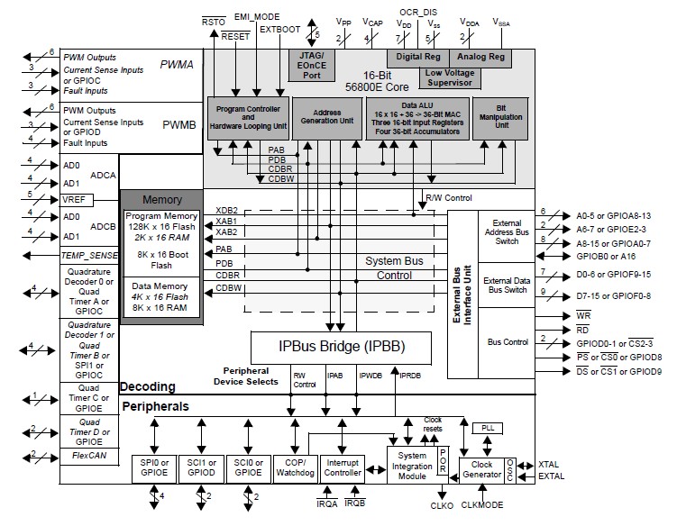 MC56F8356VFVE block diagram