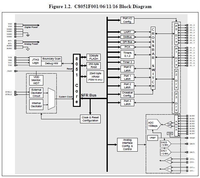 C8051F005-GQR block diagram