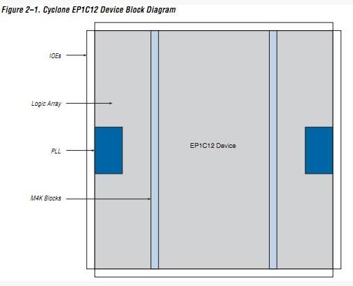 EP1C20F400C8N block diagram