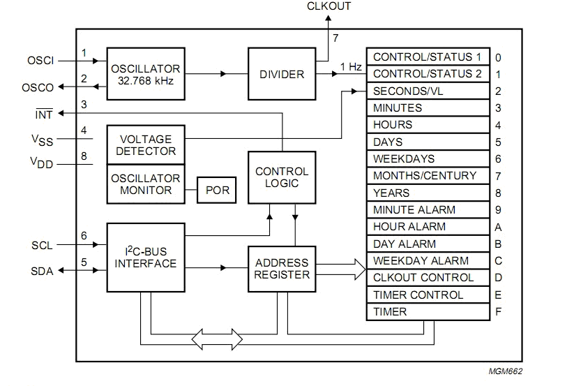 PCF8563T block diagram