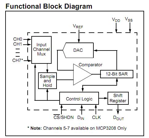 MCP3208-CI/SL block diagram