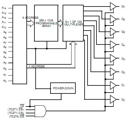 CY7C271-45WMB block diagram
