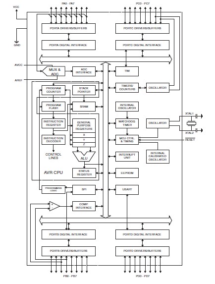 ATMEGA32A-PU block diagram