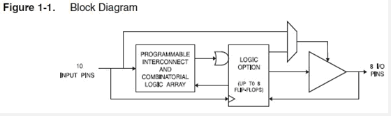 ATF16V8B-15PU block diagram