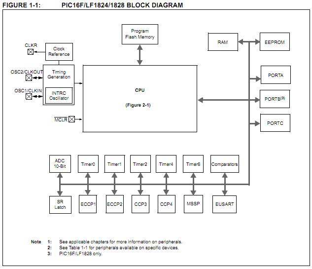 PIC16F1824-I/SL block diagram