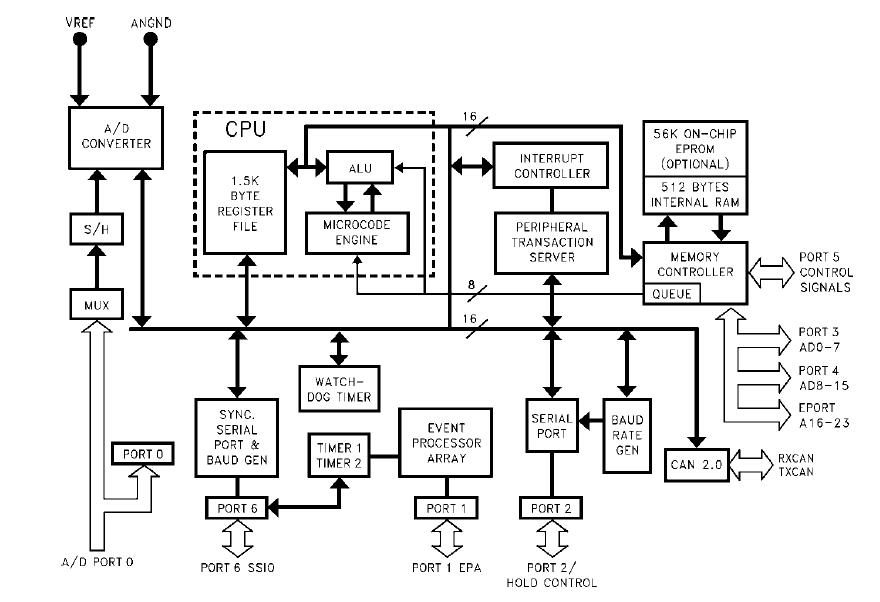 TN87C196CB block diagram