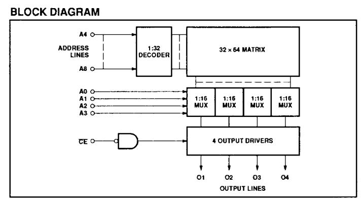 N82S131N block diagram
