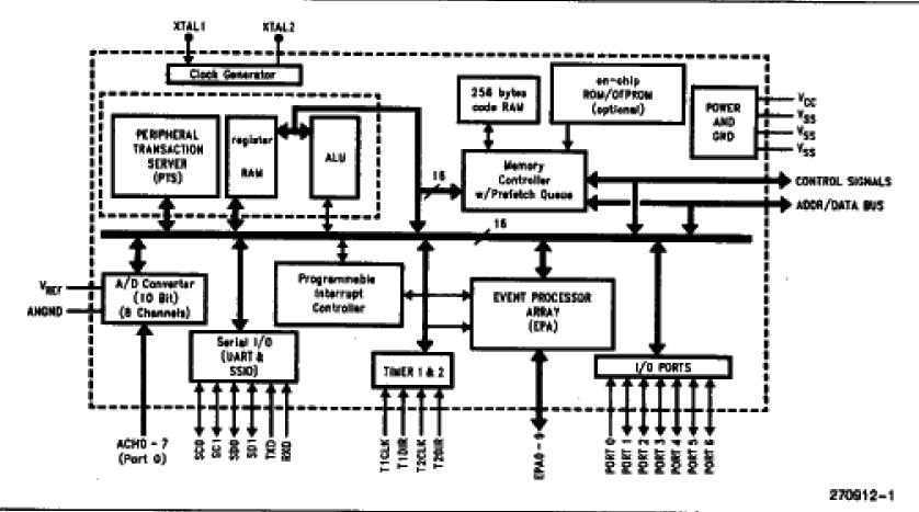 N87C196KD block diagram