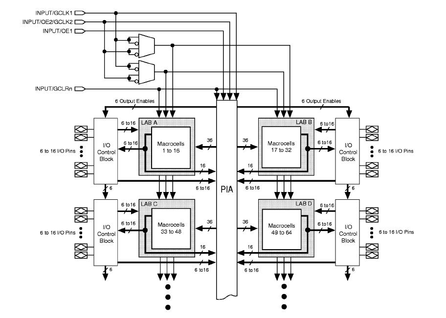 EPM7128STC100-15 block diagram