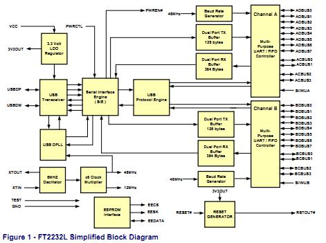 FT2232L block diagram