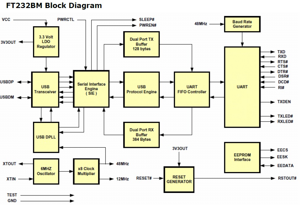 FT232BM block diagram