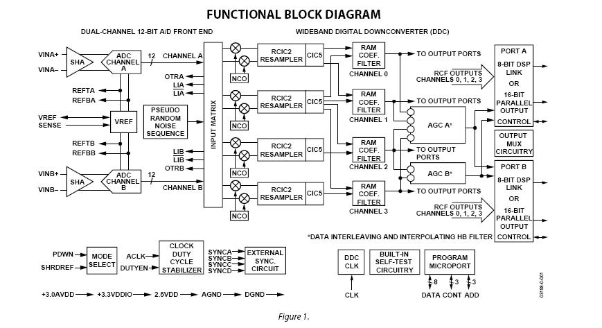AD6652BBCZ block diagram