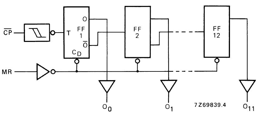 HEF4040BT block diagram