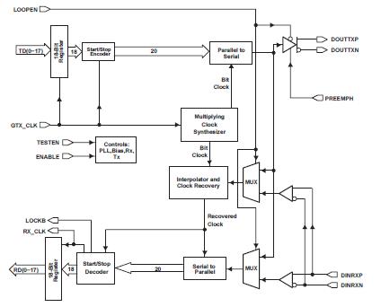 TLK2521IPAP block diagram