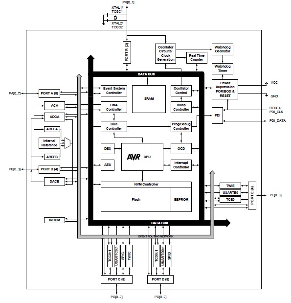 ATXMEGA32A4-AU block diagram