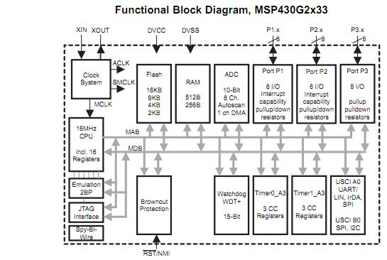 MSP430G2553IPW28R block diagram