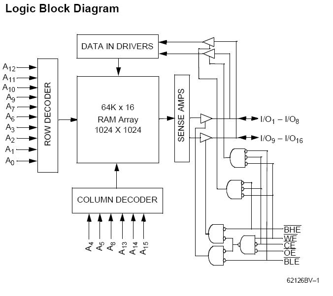 CY62126VLL-70ZI block diagram