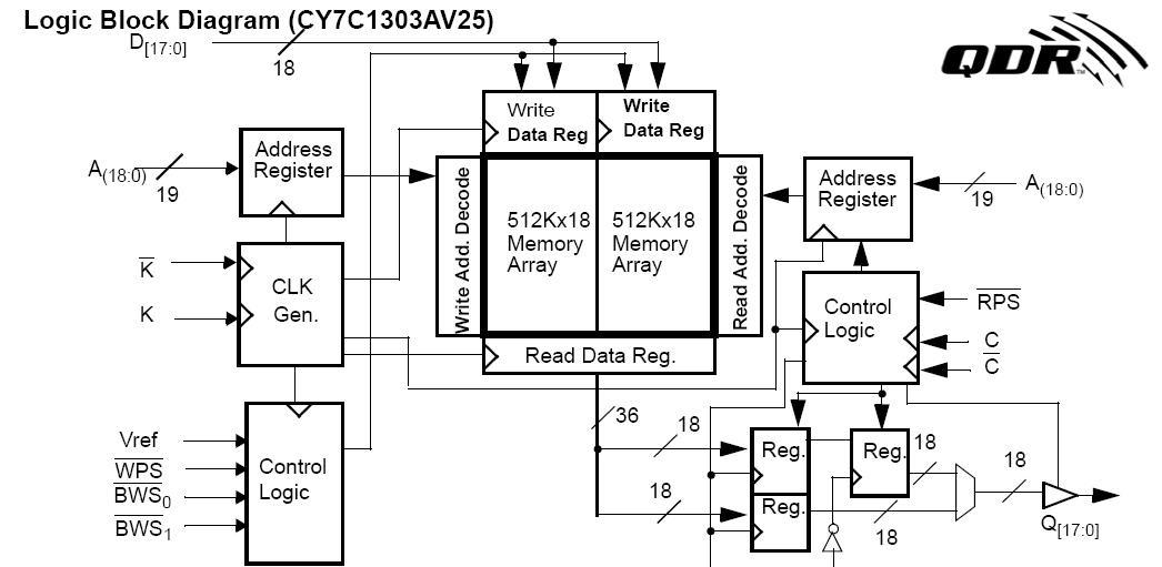 CY7C1303AV25-133BZC block diagram
