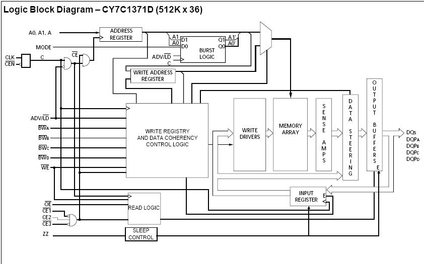 CY7C1371D-100AXC block diagram