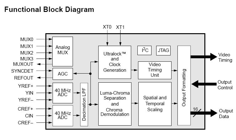 BT829AKRF block diagram