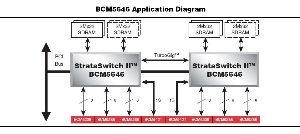 BCM5646B0KPBG block diagram