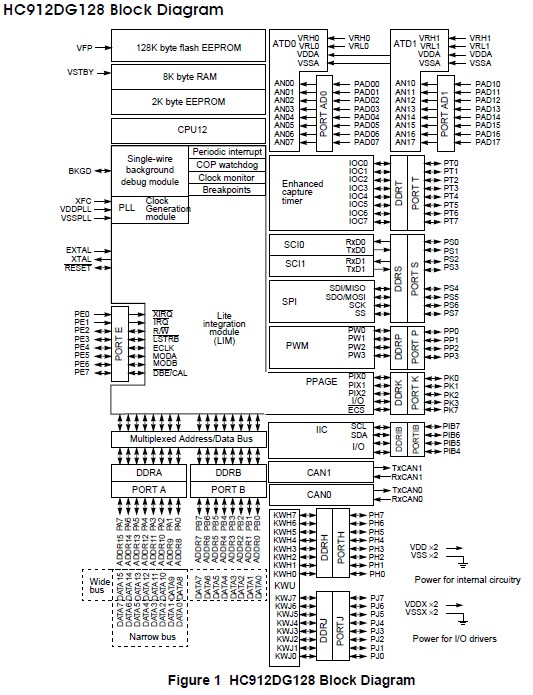 XC912DG128CPV8 block diagram