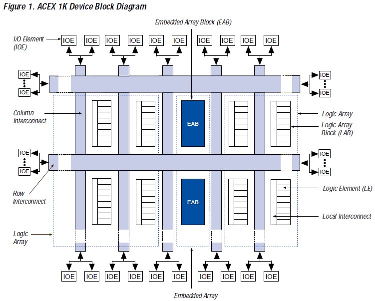 EP1K50QC208-3 block diagram