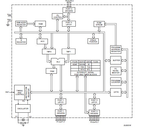 S87C751-1A28 blcok diagram