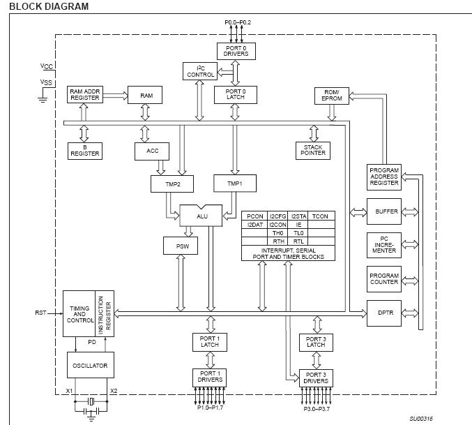 S87C751-2A28 block diagram