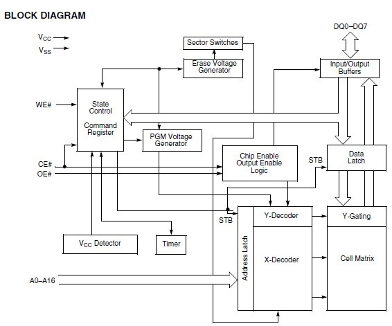 AM29LV010B90JI circuit diagram