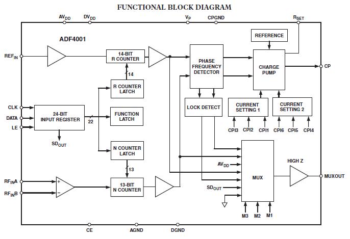 ADF4001BRU block diagram