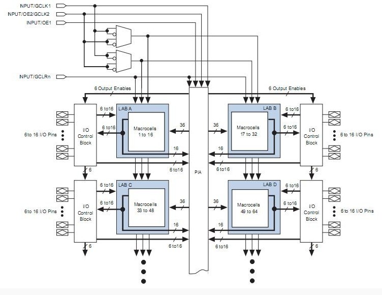 EPM7192SQC160-10 block diagram