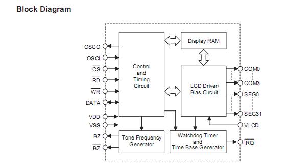 HT1621B block diagram