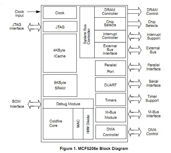 MCF5206ECFT40 block diagram