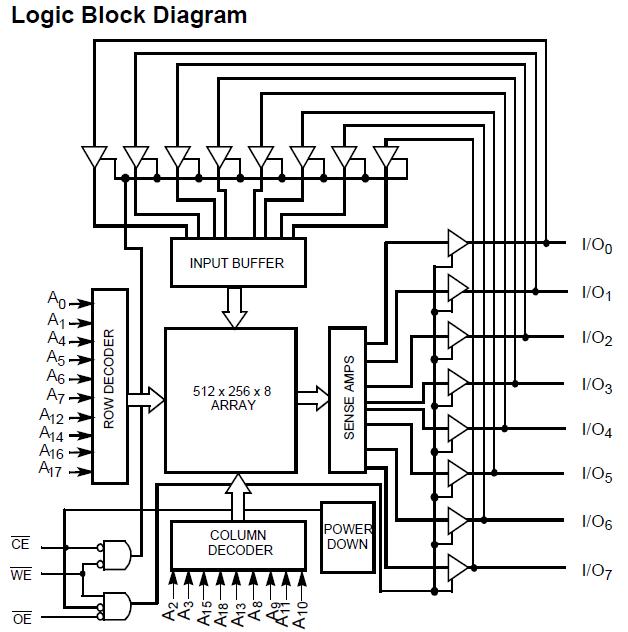 CY62148BLL-70ZI block diagram