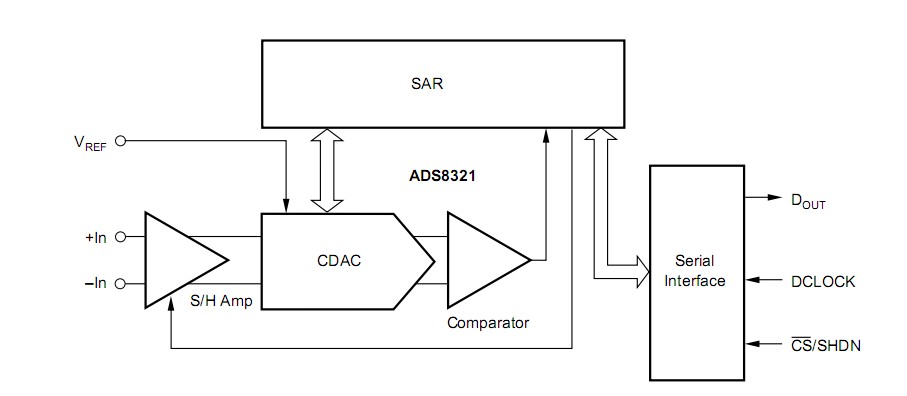 ADS8321EB block diagram