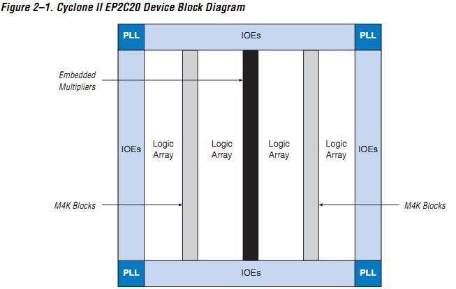 EP2C20F256I8N block diagram