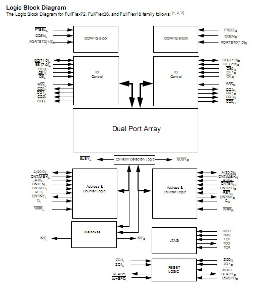 CYD18S36V18-167BBXC logic block diagram