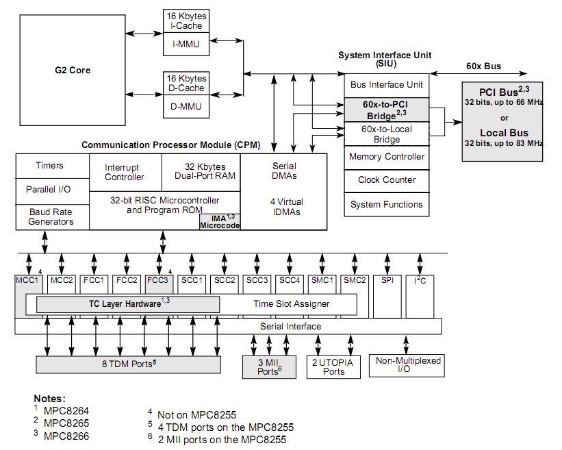 MPC8264AZUPIBB block diagram