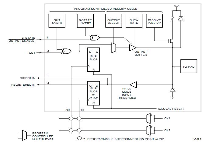 XC3090A-7PQ160C block diagram