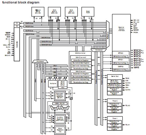 TMS320C32PCM60 functional block diagram