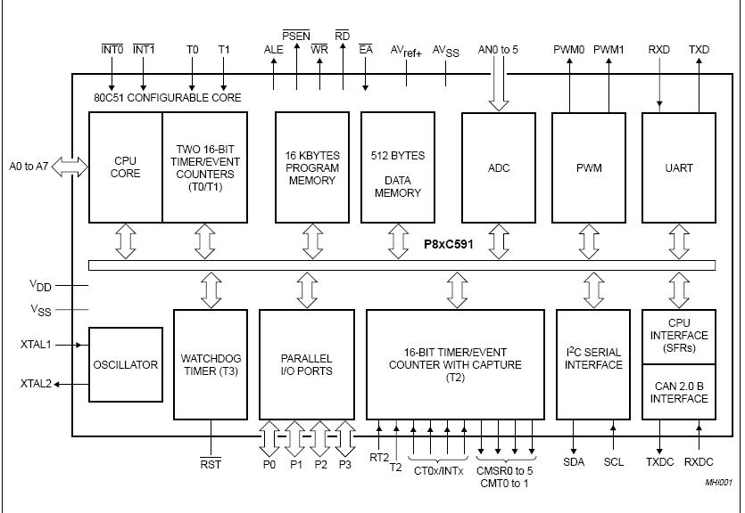 P87C592EFA block diagram