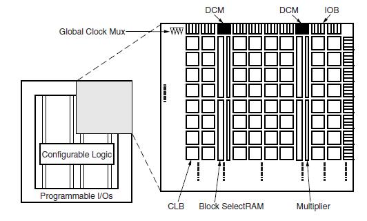 XC2V3000-5FG676C block diagram