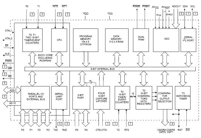 P87C554SBAA block diagram