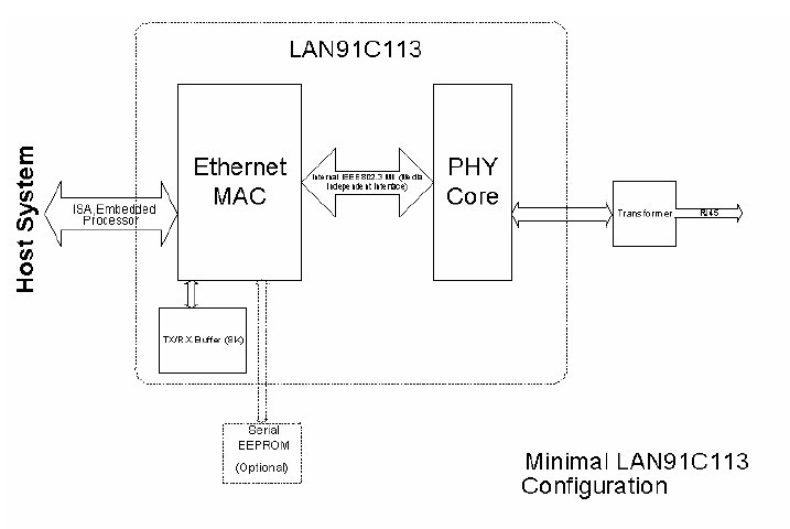 LAN91C113-NC block diagram