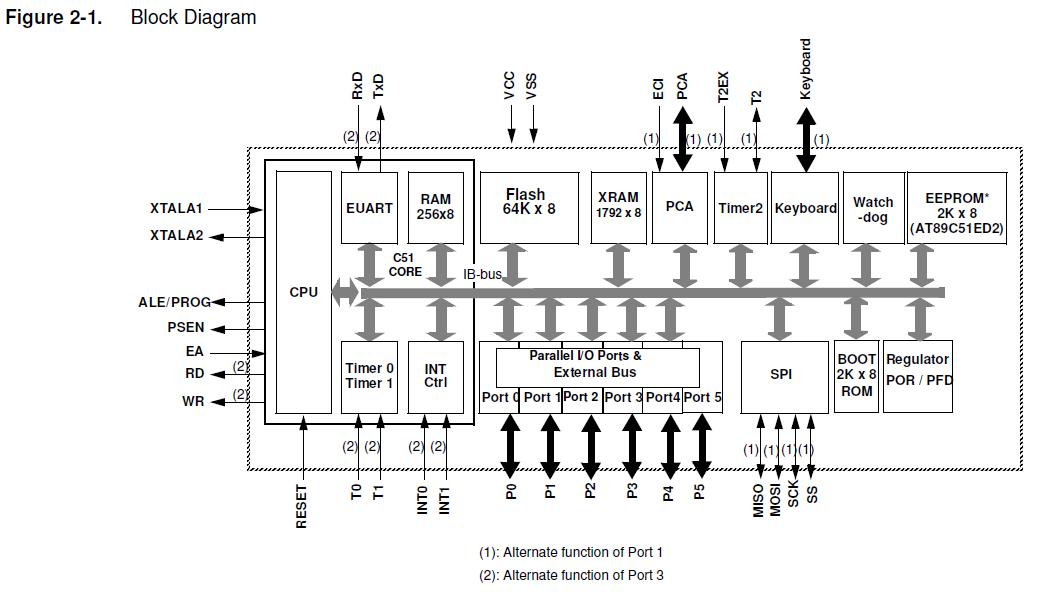 AT89C51ED2-SLSUM block diagram