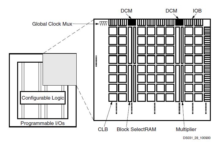 XC2V500-6FG456C block diagram