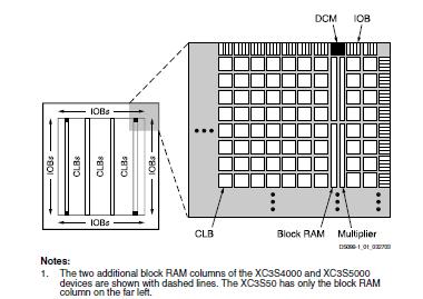 XC3S400E-7FG456C block diagram